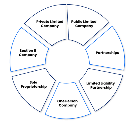 Types of Companies Registration
