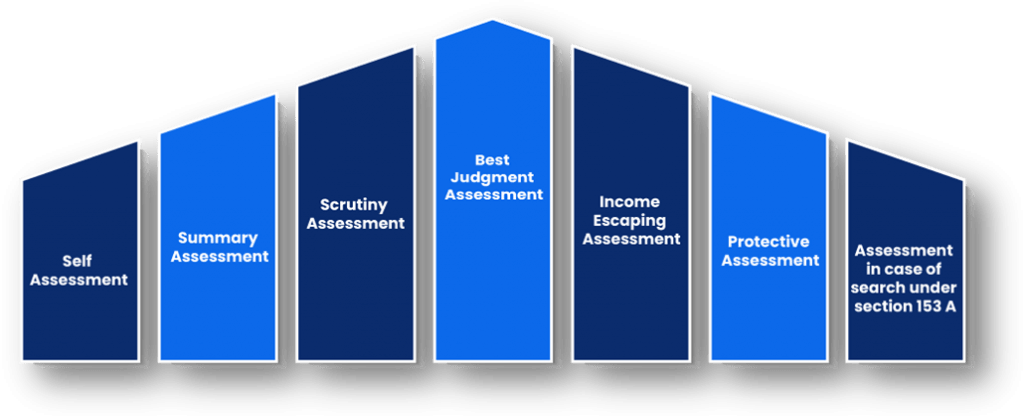 Different types of Income Tax Assessments