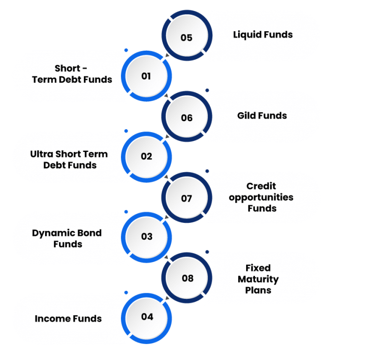 What are the different types of Debt Funds? Enterslice