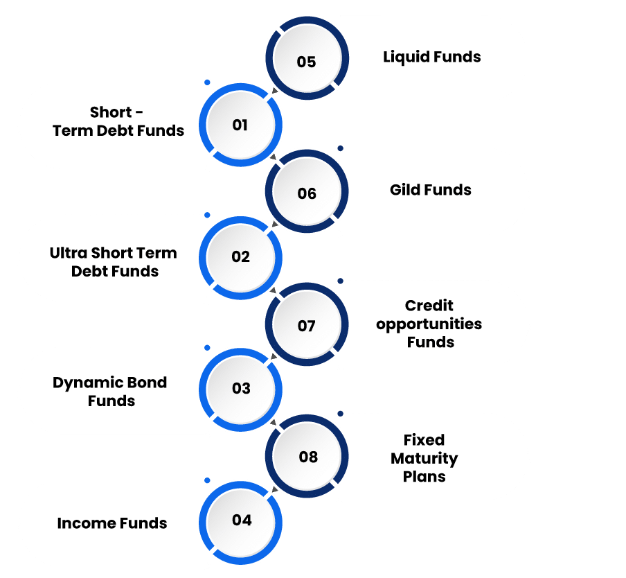 Different types of Debt Funds