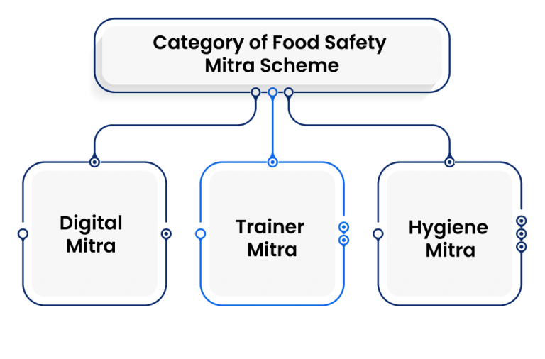 Food Safety Mitra Scheme (FSM) Advantages, Types, Eligibility, Form