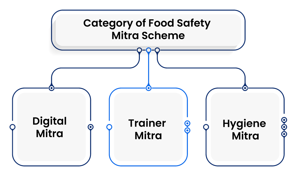 Category of Food Safety Mitra