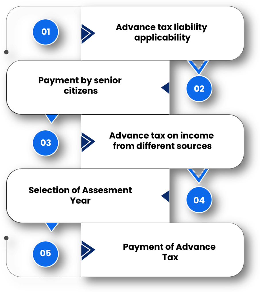 Advance Tax Payment: Essential points to know