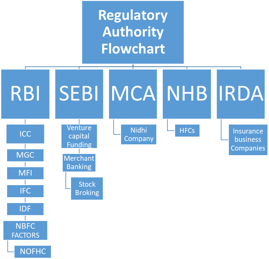 NBFC Multi Regulator Model