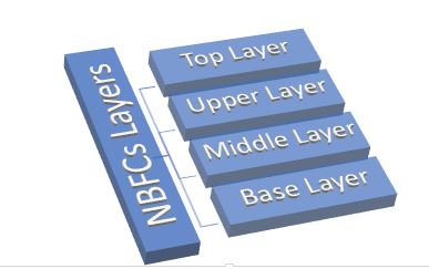 types of nbfc layers