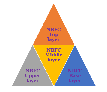 Classification of the NBFCs